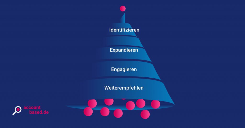 Schaubild, das die vier Phasen des Flip the Funnel-Prinzips abbildet